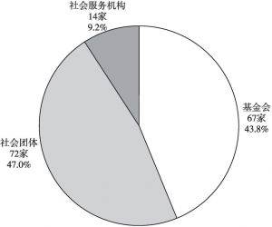 图1 2019年度广州慈善组织的组织形式
