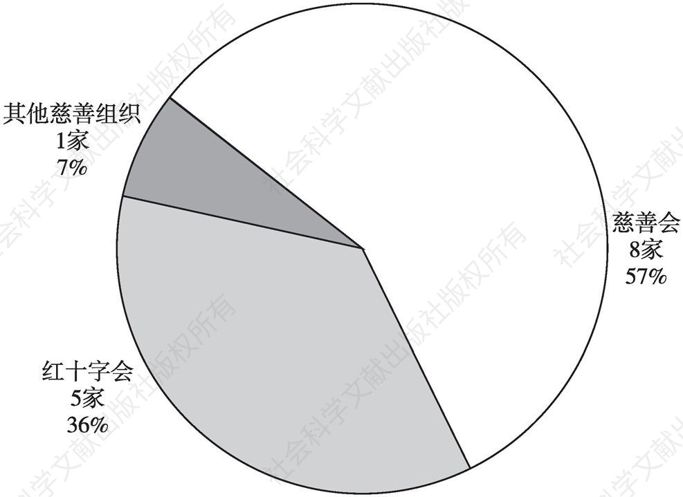 图3 2019年度广州公募组织的构成类型