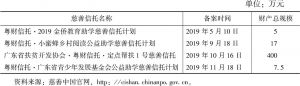 表3 2019年度广州市新增备案慈善信托名单