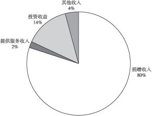图7 广州基金会2019年度收入结构