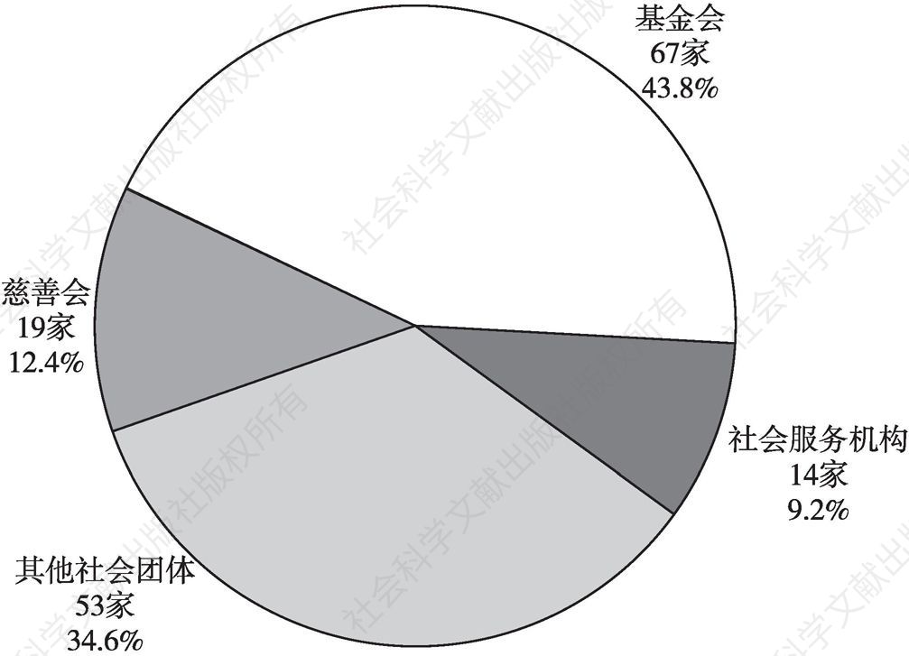 图2 广州慈善组织的组织形式