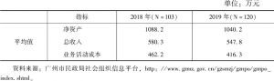 表8 广州市慈善组织2018年度与2019年度规模对比情况