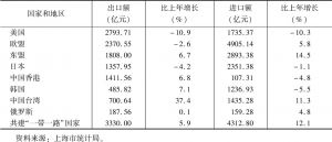 表1 2019年上海对主要国家和地区货物进、出口总额及其增长速度