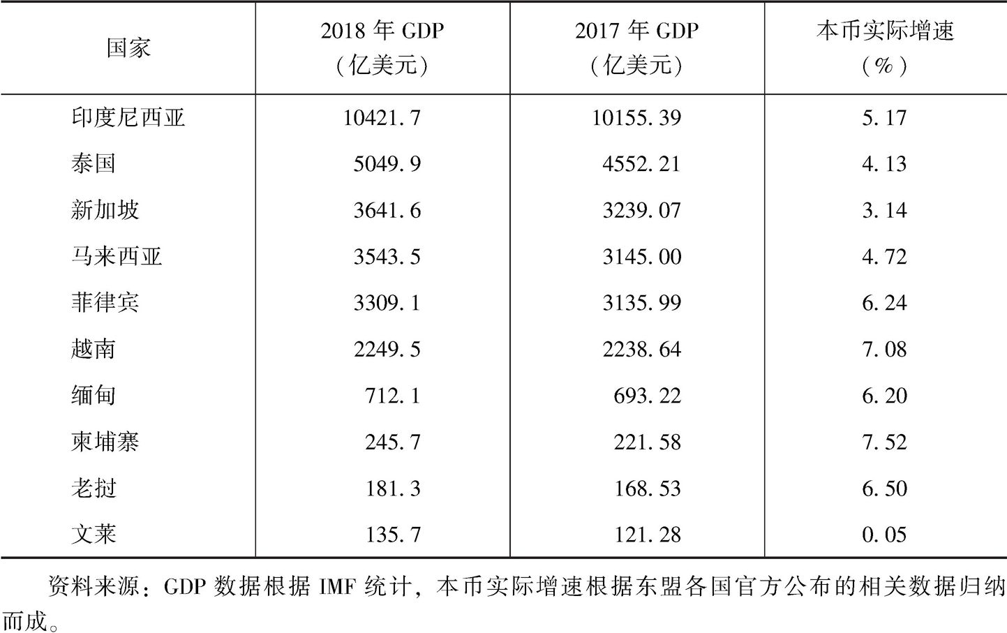 表1 东盟国家2018年经济总量及实际增速