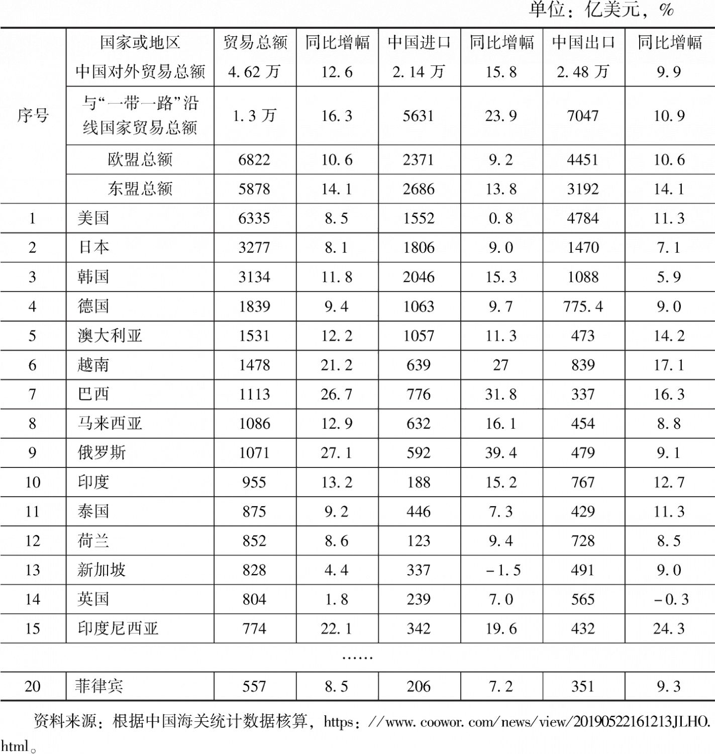 表2 2018年中国对外贸易基本状况