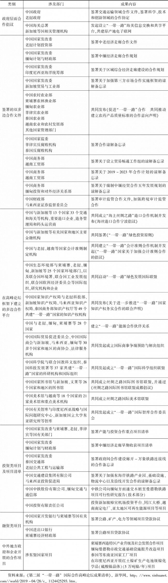 表3 第二届“一带一路”国际合作高峰论坛涉东盟国家部分成果清单