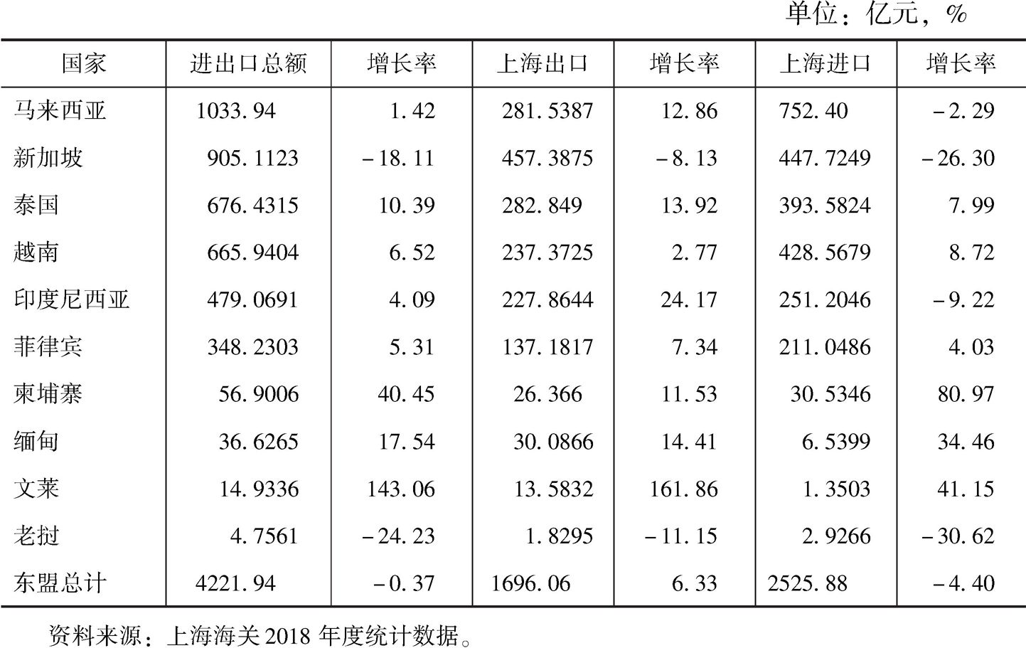 表4 2018年上海与东盟国家双边贸易情况