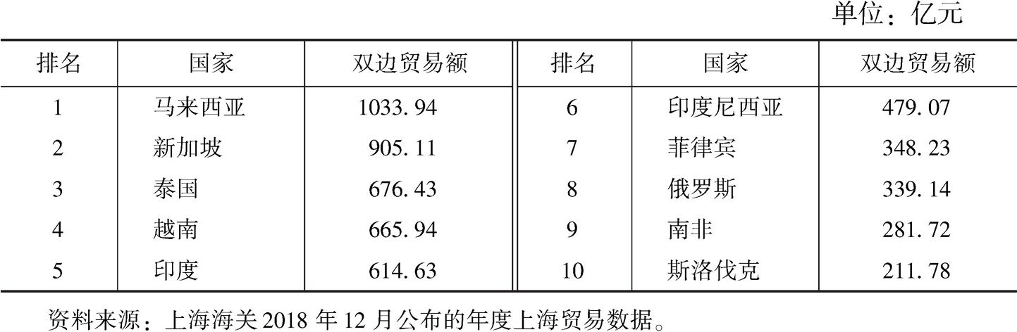 表5 2018年上海与“一带一路”沿线国家双边贸易额排名