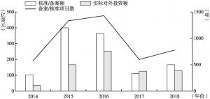 图1 2014～2018年上海对外投资额与投资项目数