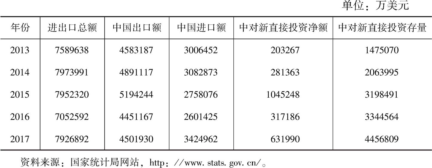 表6 2013~2017年中国-新加坡双边贸易投资情况