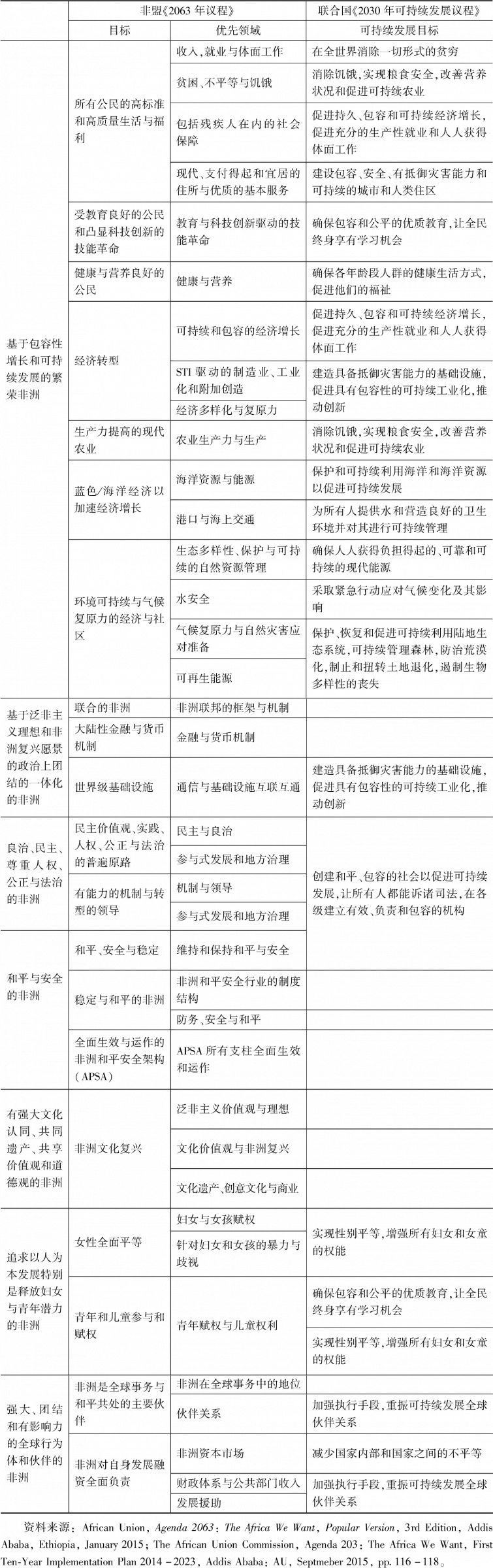 表1 非盟《2063年议程》与联合国《2030年可持续发展议程》
