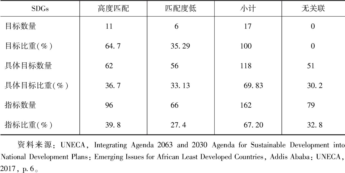 表2 非盟《2063年议程》与联合国《2030年可持续发展议程》的对接水平