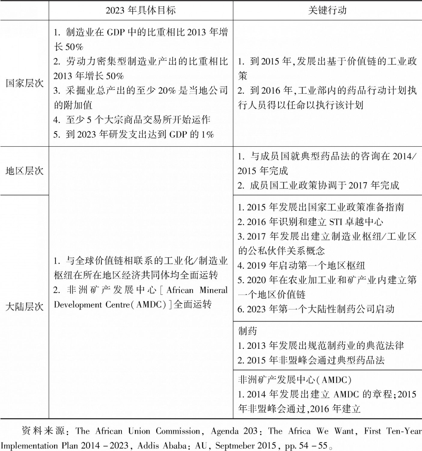 表3 到2023年非洲工业化的具体目标与行动