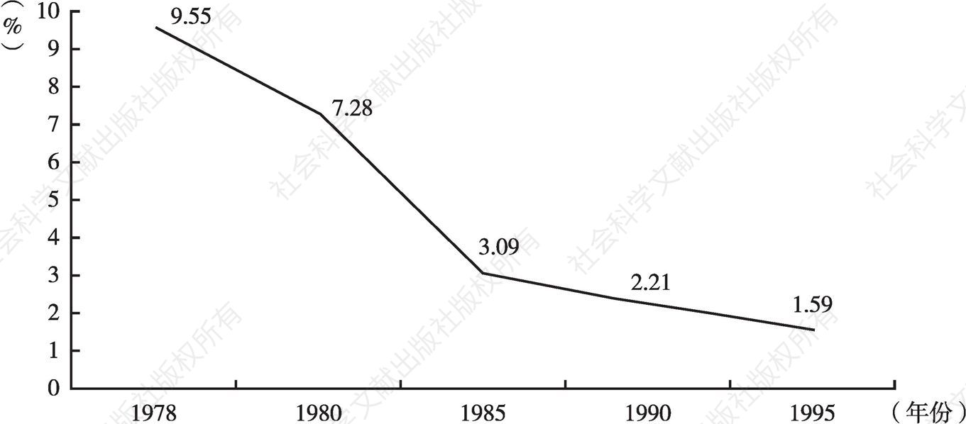 图1 对非贸易在上海对外贸易中的比重变化（1978～1995年）
