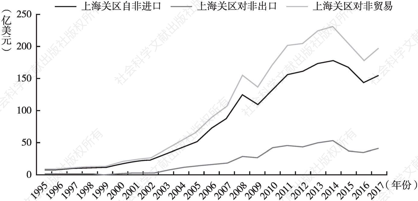 图4 上海关区对非贸易增长（1995～2017年）