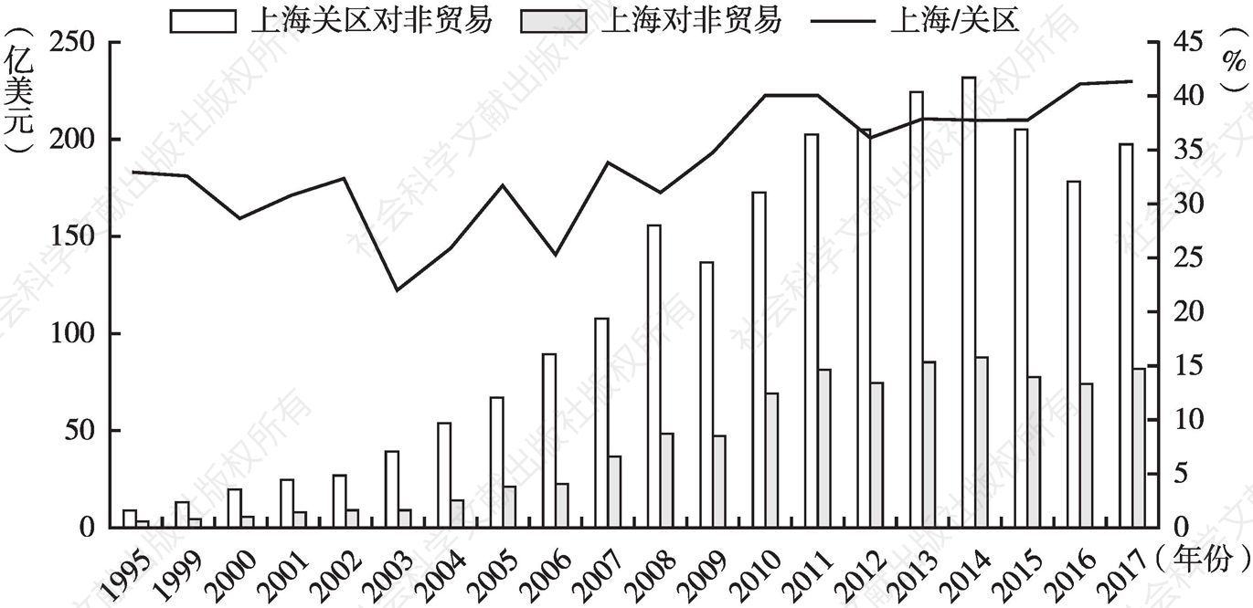 图5 上海vs上海关区对非贸易（1995～2017年）