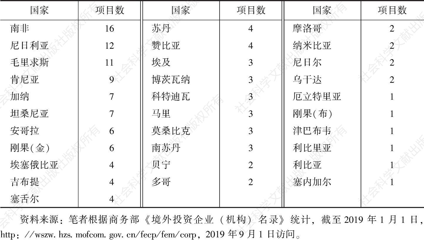 表9 上海对非投资的国家分布