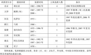 表11 上海为其他省区市医疗队派遣贡献情况