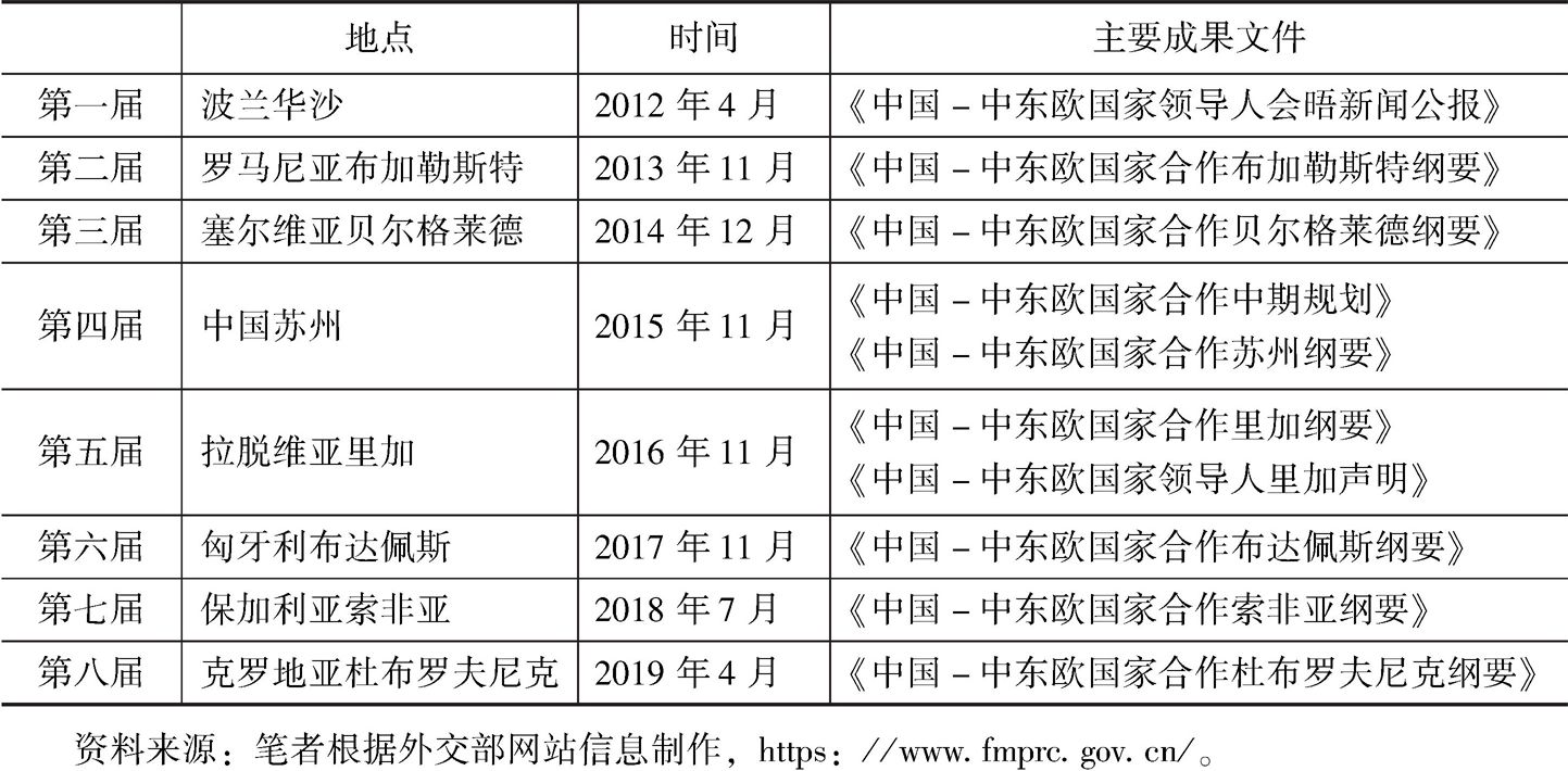 表2 中国-中东欧国家领导人会晤