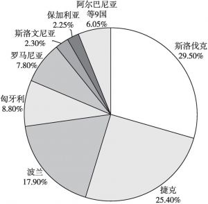 图1 上海与中东欧国家贸易分布（2018年）