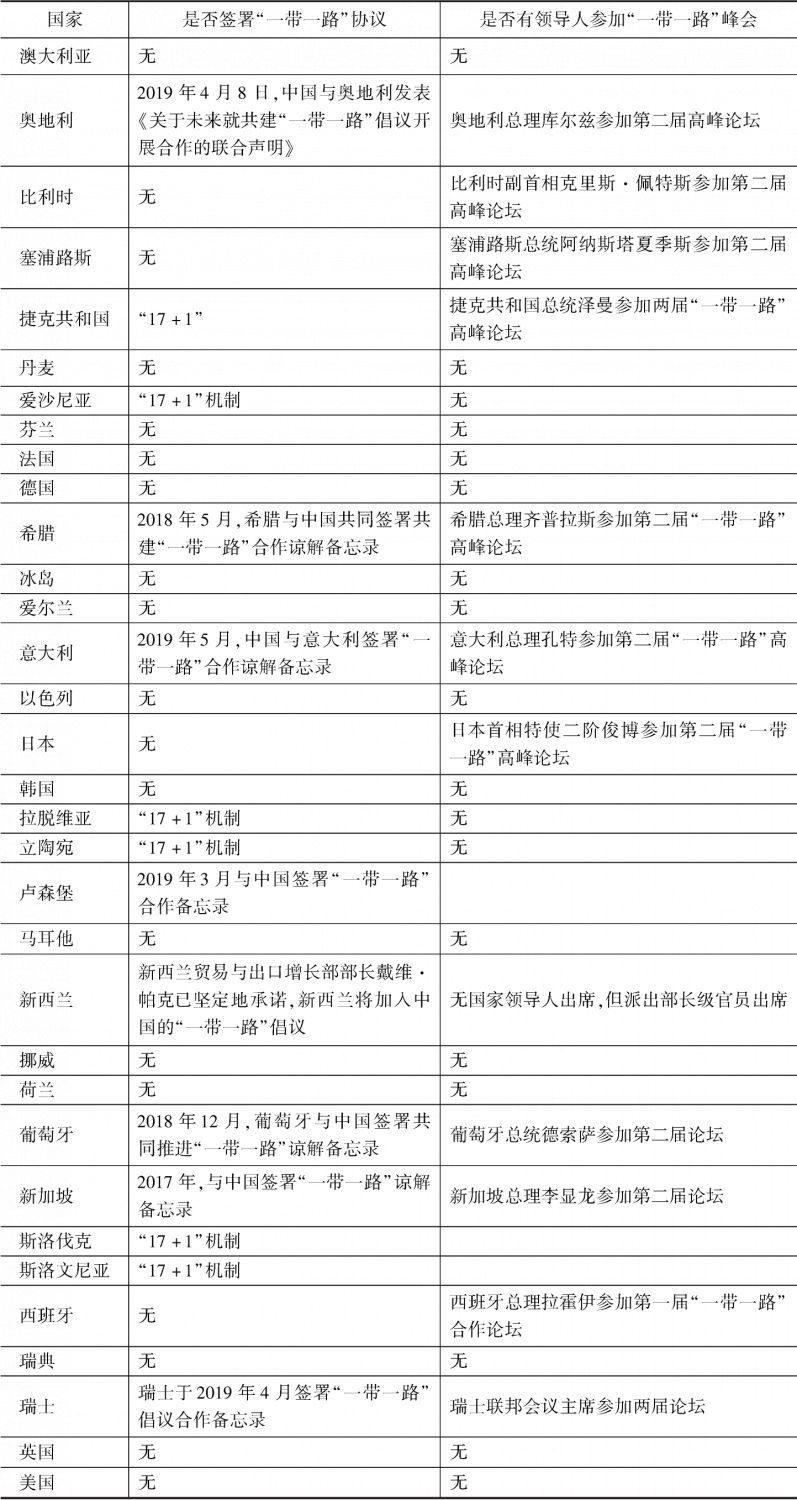 表1 发达经济体官方对“一带一路”倡议参与程度