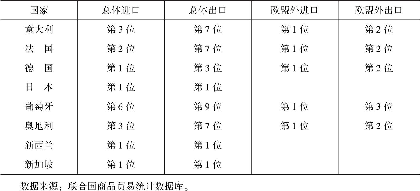 表3 中国与有关发达经济体进出口贸易伙伴排位