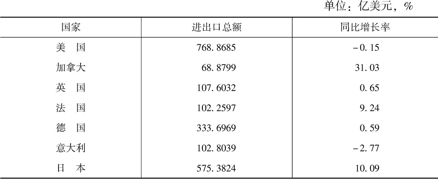表4 2018年上海与七国集团发达国家经贸往来的情况