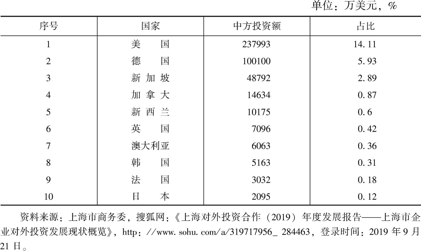 表5 2018年上海对外投资合作国别前十排名