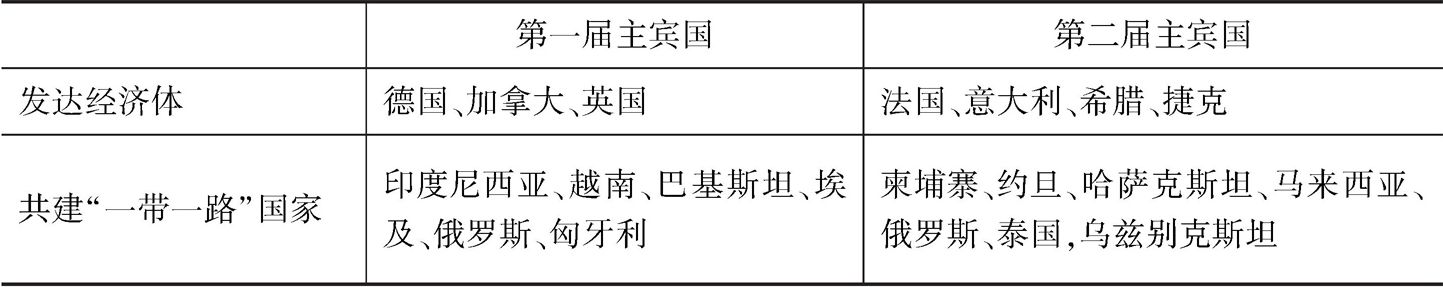 表6 进博会主宾国中的发达经济体和共建“一带一路”国家