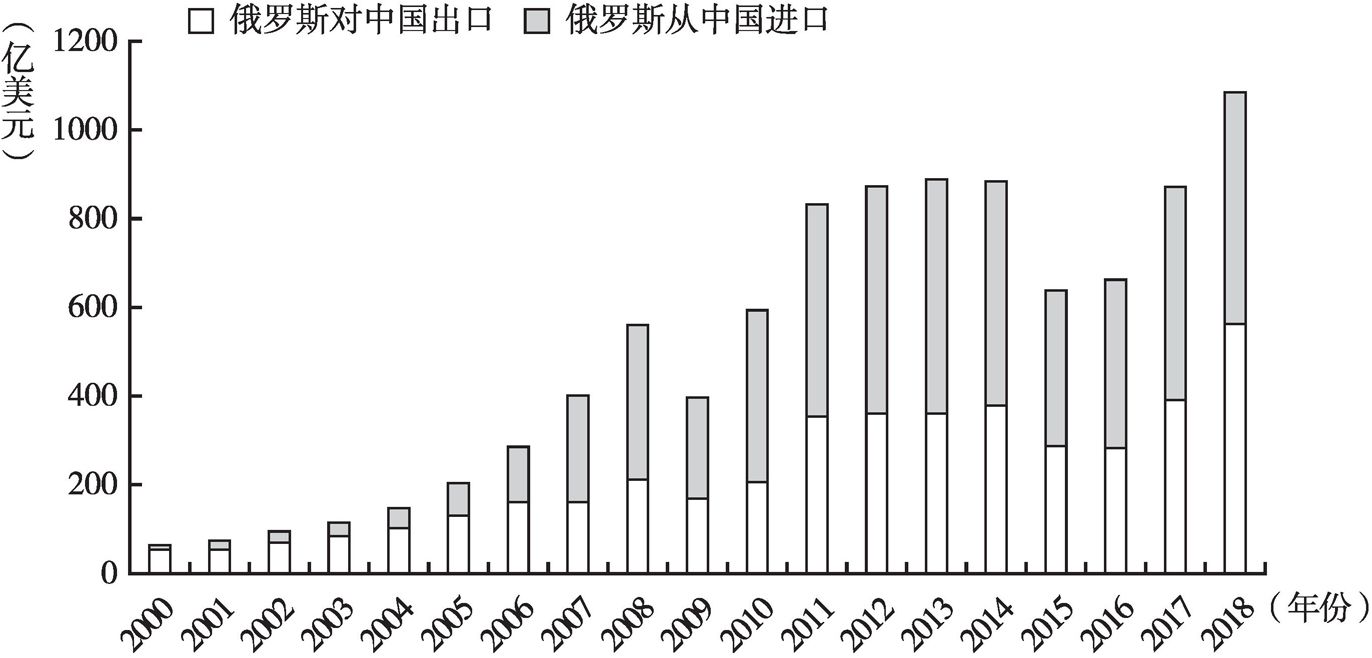 图1 中俄双边贸易情况(2000~2018年)