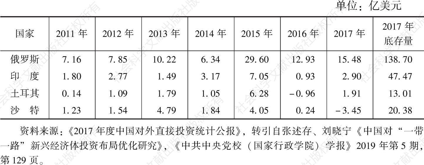 表1 中国对“一带一路”沿线主要新兴经济体投资流量变化