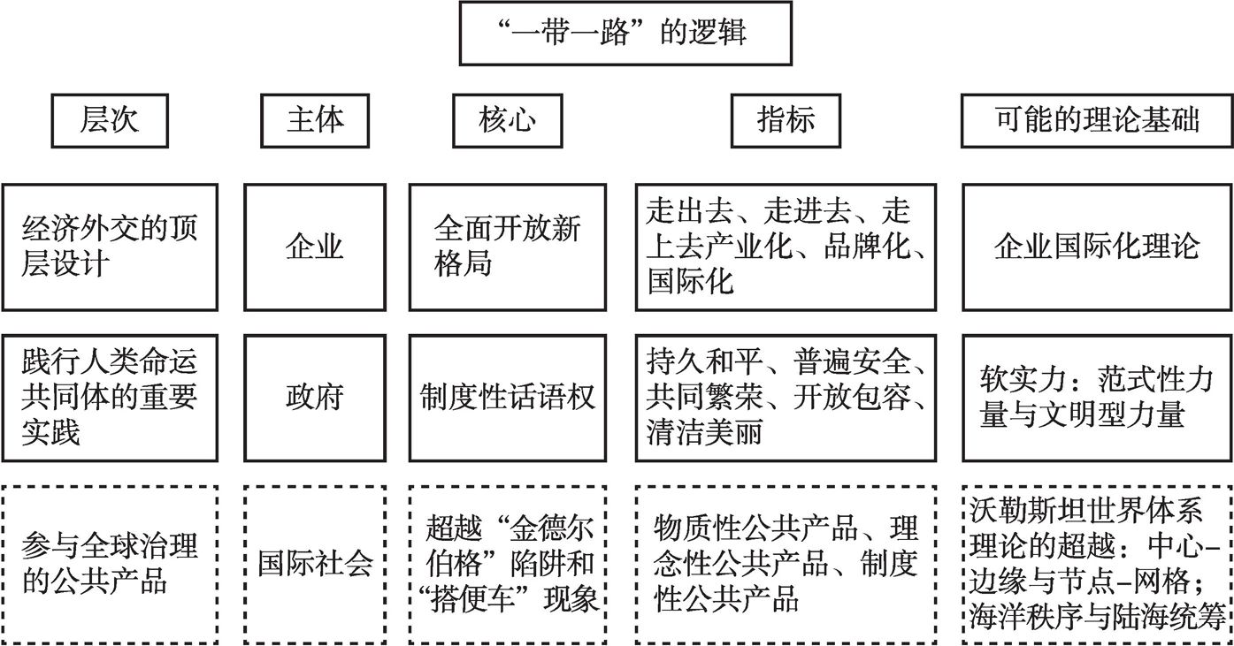 图1 “一带一路”的逻辑体系