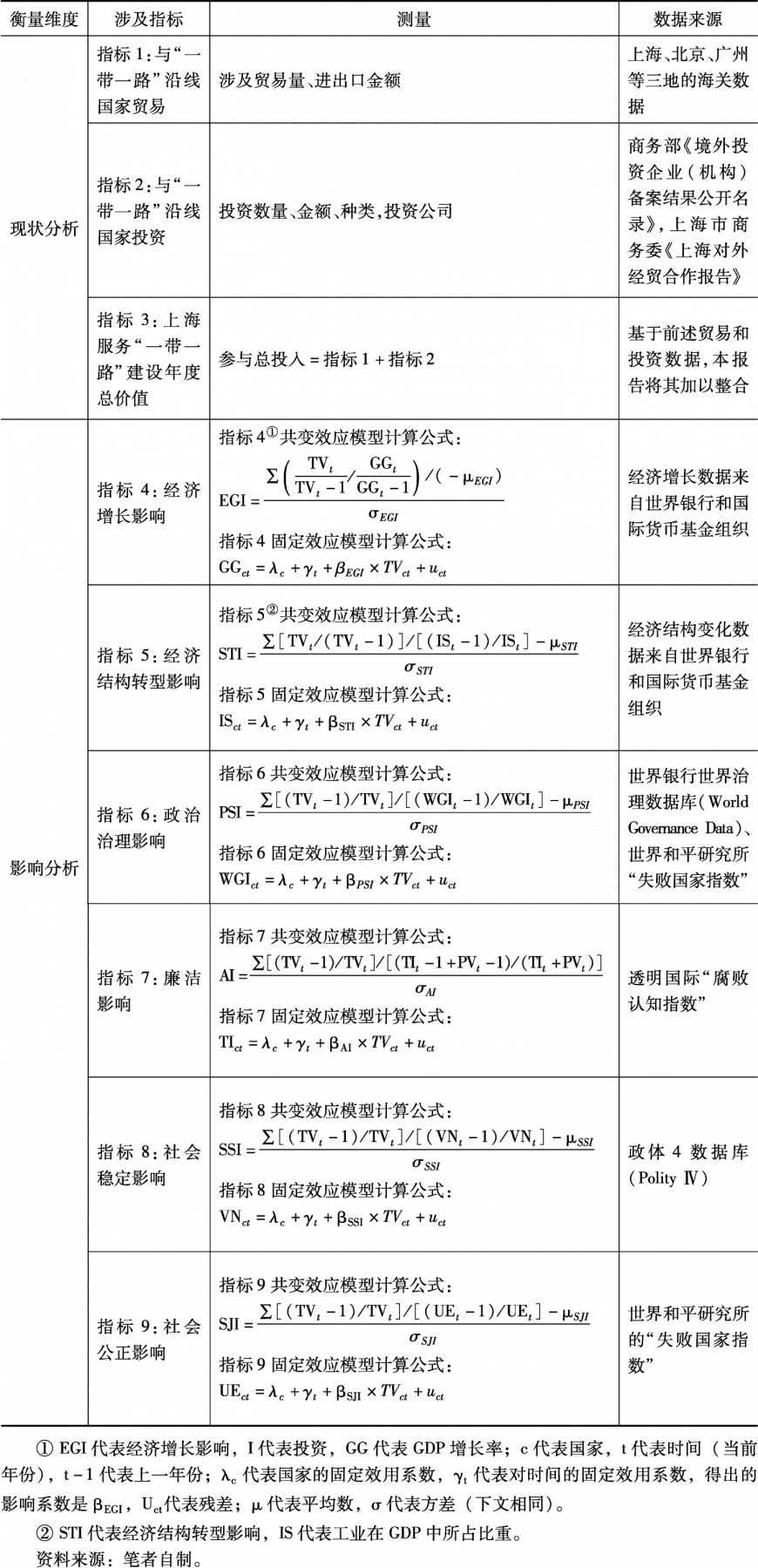 表1 数据库相应指标、测量模式和数据来源