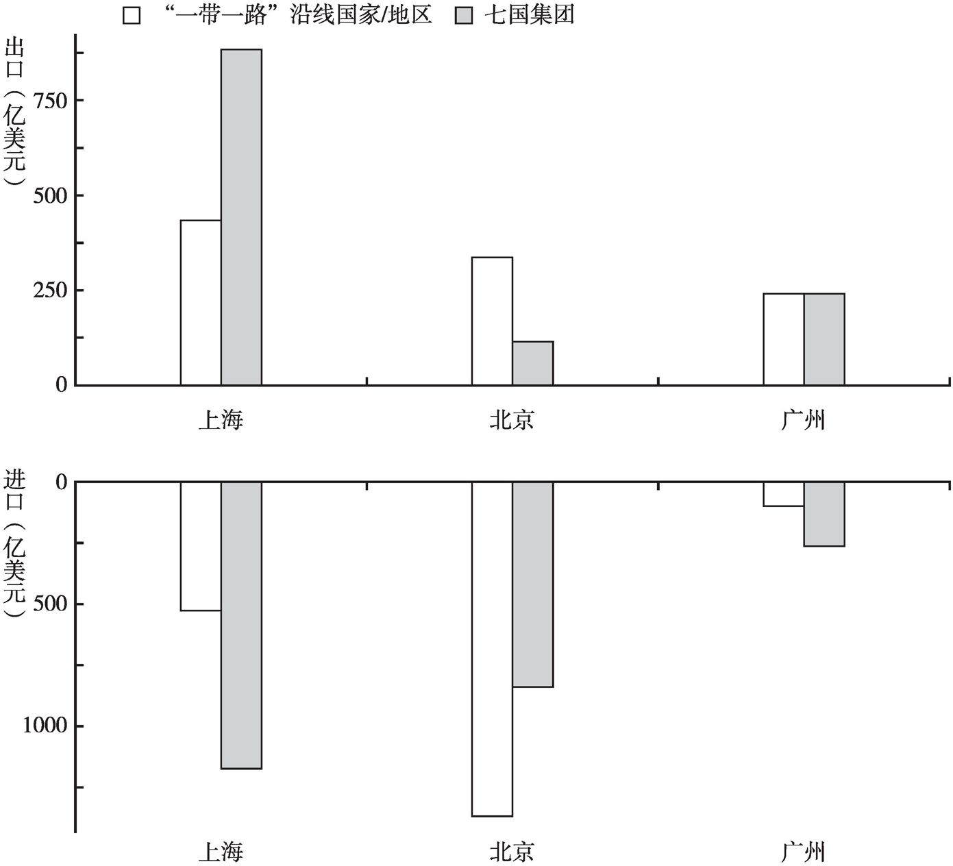 图3 2018年上海、北京、广州三地与“一带一路”沿线国家/地区和七国集团贸易关系对比