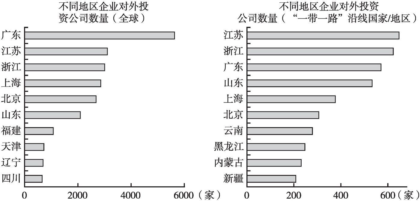 图4 国内在全球投资排名前十的省市和在“一带一路”沿线国家/地区投资排名前十的省市