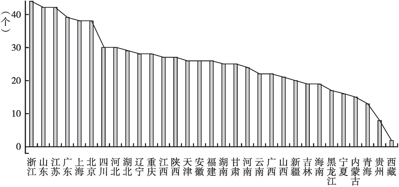 图5 投资对象国数量排行