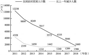 图2-1 2011～2018年全国农村贫困人口数下降情况