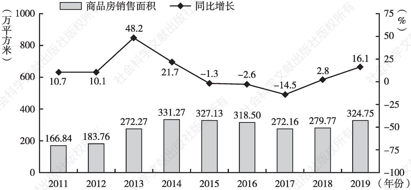 图12 2011～2019年黔东南州商品房销售面积情况