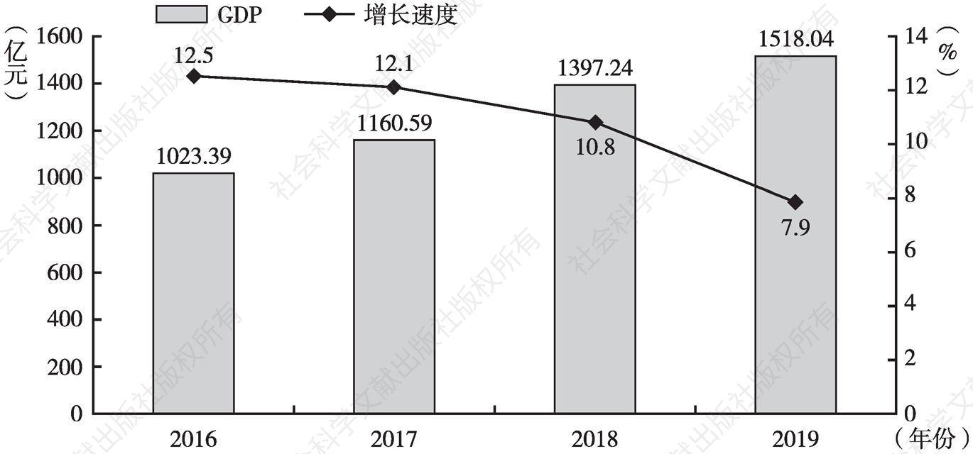 图1 2016～2019年黔南州地区生产总值及增长速度