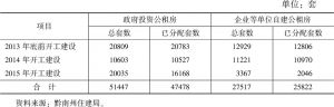 表4 2019年黔南州公租房分配情况统计