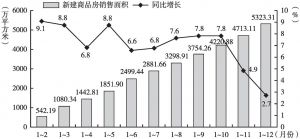 图1 2019年贵州省房地产开发企业商品房销售面积及同比增长