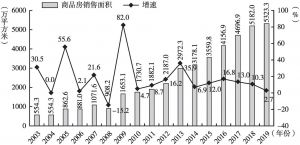 图3 2003～2019年贵州商品房销售面积及增速