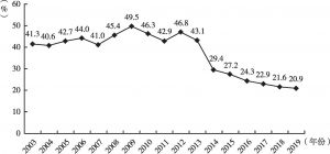 图4 2003～2019年贵阳市商品房销售面积占比