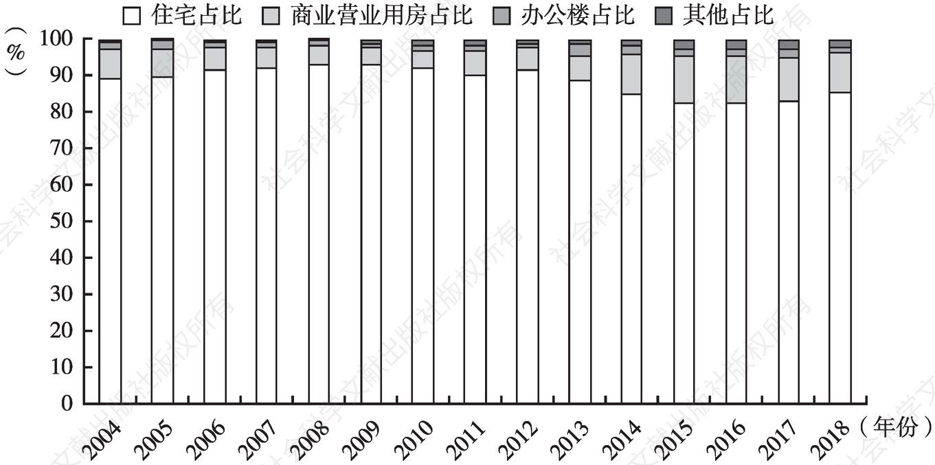 图5 2004～2018年贵州商品房销售面积构成