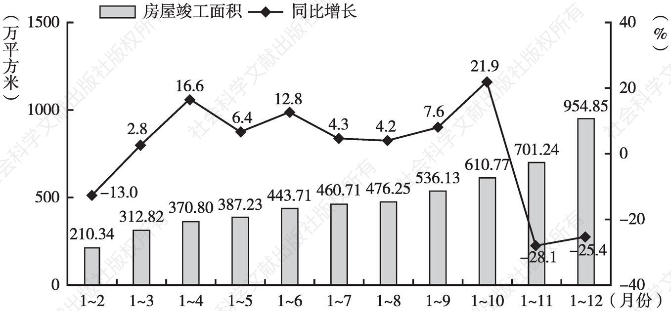 图39 2019年贵州省房地产开发企业房屋竣工面积及同比增长