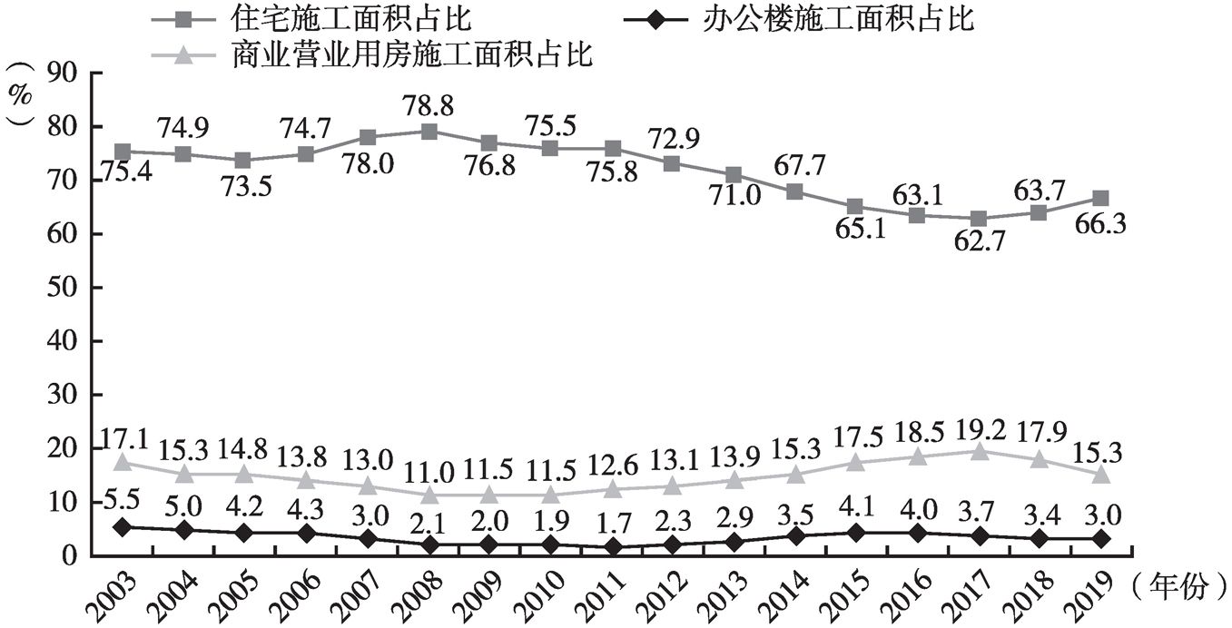 图49 2003～2019年贵州房地产开发企业房屋施工面积构成