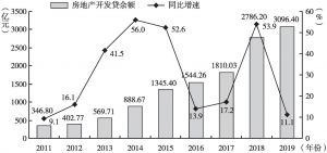 图1 贵州省房地产开发贷款余额及增速情况