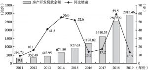 图3 2011～2019年贵州省房产开发贷款余额及增速