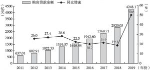 图4 2011～2019年贵州省购房贷款余额及增速情况