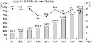 图5 2011～2019年贵州省个人住房贷款余额及增速情况